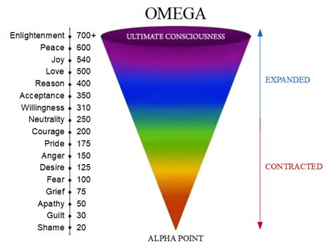 omega frequency chart.